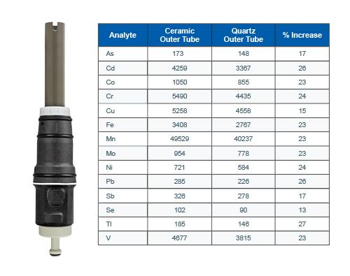 Comparison of signal intensity