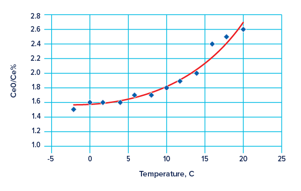 Temperature on ICP-MS Oxide Ratio