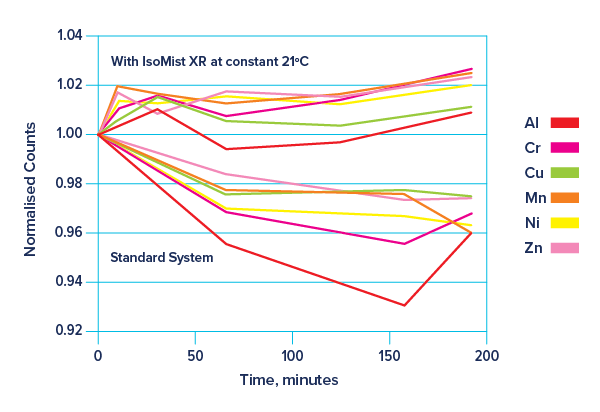 Effect of IsoMist XR on signal stability